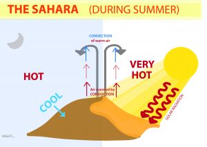 Climate of Sahara Desert